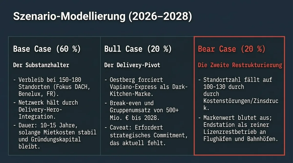Vapiano Szenario-Modellierung 2026 bis 2028: Base Case 60 Prozent Substanzhalter, Bull Case Delivery-Pivot, Bear Case zweite Restrukturierung