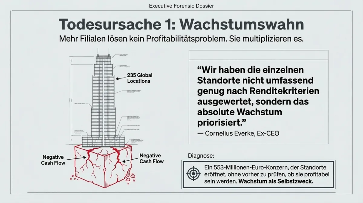 Vapiano Wachstumswahn: 235 Filialen mit negativem Cashflow – Cornelius Everke CEO-Zitat zur Renditeprüfung