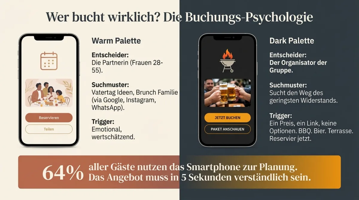Vatertag Buchungspsychologie Restaurant – Familien buchen emotional via Instagram, Männergruppe sucht schnelle Fakten per Smartphone