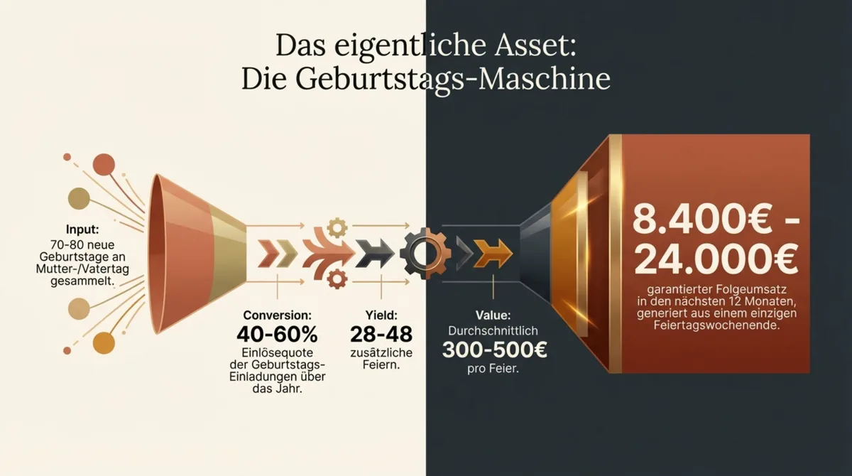 Vatertag Geburtstags-Maschine Folgeumsatz – 70 bis 80 neue Geburtstage generieren 8400 bis 24000 Euro garantierten Jahresumsatz im nächsten Jahr