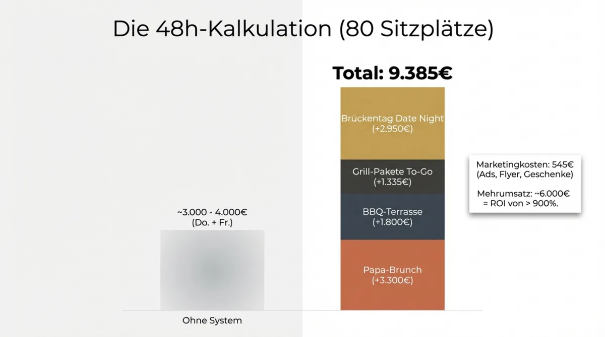 Vatertag Restaurant Kalkulation 48 Stunden – ohne System 3000 bis 4000 Euro vs. mit System 9385 Euro Gesamtumsatz aus 4 Formaten