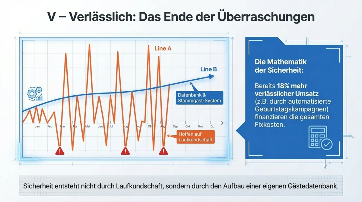 Verlässlich: Planbare Umsätze durch Stammgast-System statt Hoffen auf Laufkundschaft