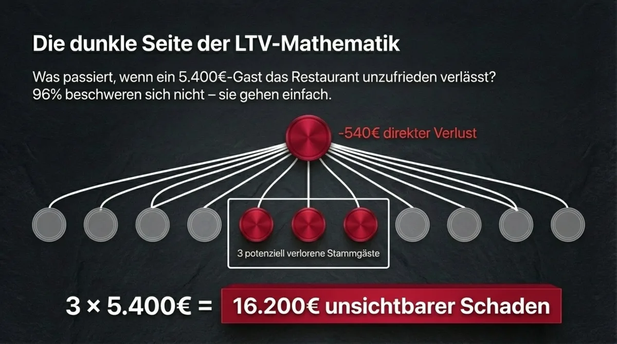 Verlorener Stammgast Kosten: 16.200 Euro unsichtbarer Schaden durch negative Mundpropaganda