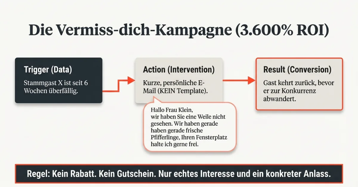 Vermiss-dich-Kampagne: Restaurant-Rückgewinnung inaktiver Stammgäste mit 3.600% ROI