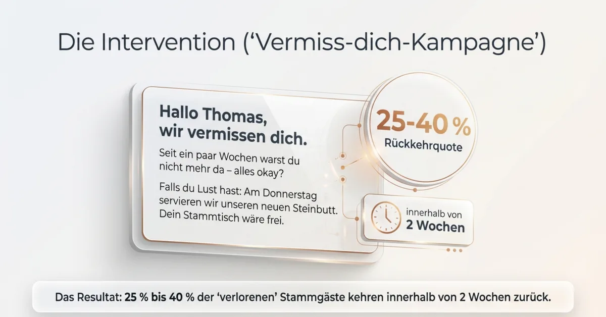 Vermiss-dich-Kampagne: Persönliche Nachricht holt 25 bis 40 Prozent der verlorenen Stammgäste innerhalb von 2 Wochen zurück