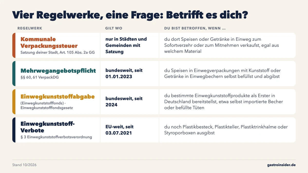 Infografik: die vier Regelwerke kommunale Verpackungssteuer, Mehrwegangebotspflicht, Einwegkunststoffabgabe und Einwegkunststoff-Verbote, je mit Geltungsbereich und wen sie treffen