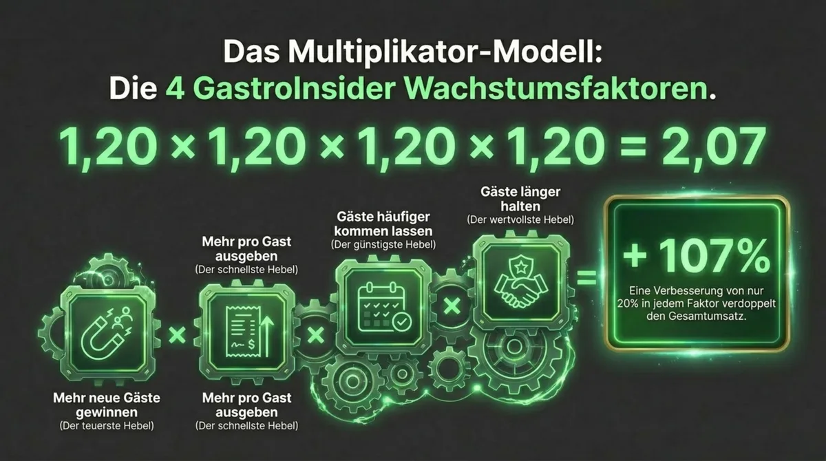 Die 4 GastroInsider Wachstumsfaktoren als Multiplikator-Modell: 1,20 hoch 4 gleich 2,07 – 107 Prozent Umsatzwachstum