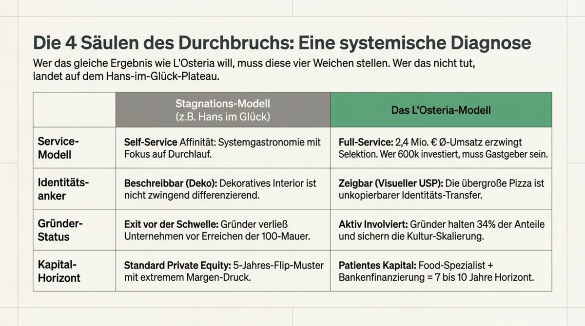 Die 4 Säulen des Durchbruchs: Stagnationsmodell vs. L'Osteria-Modell – Full-Service, visueller USP, Gründer-Status und geduldiges Kapital im Vergleich