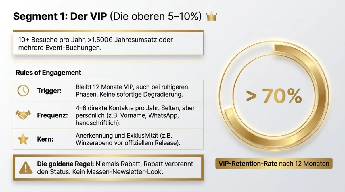 VIP-Segment im Restaurant-CRM: Rules of Engagement mit Trigger, Frequenz und VIP-Retention-Rate über 70 Prozent nach zwölf Monaten
