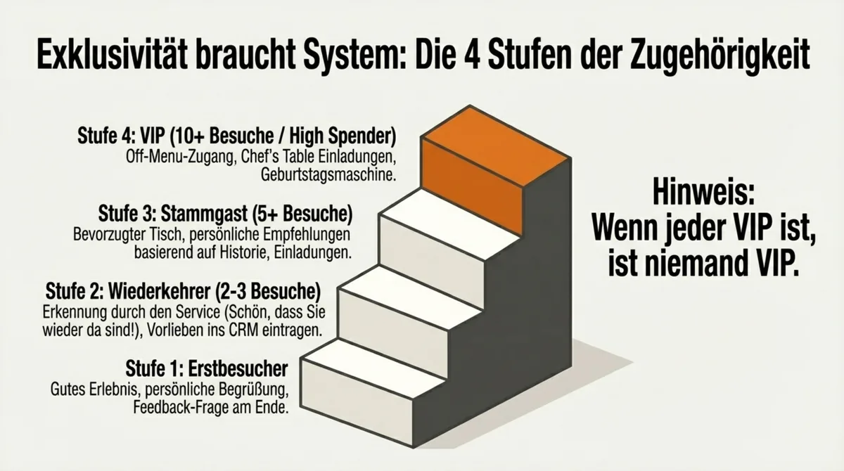 Vier VIP-Stufen im Restaurant: Erstbesucher, Wiederkehrer, Stammgast und VIP mit steigenden Privilegien
