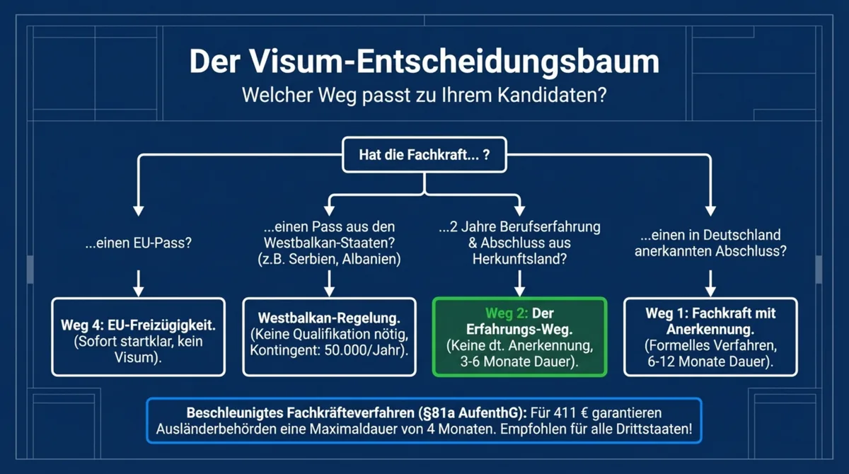 Visum-Entscheidungsbaum: welcher Rekrutierungsweg für ausländische Fachkräfte in der Gastronomie – EU-Pass, Westbalkan, Erfahrungsweg oder formale Anerkennung