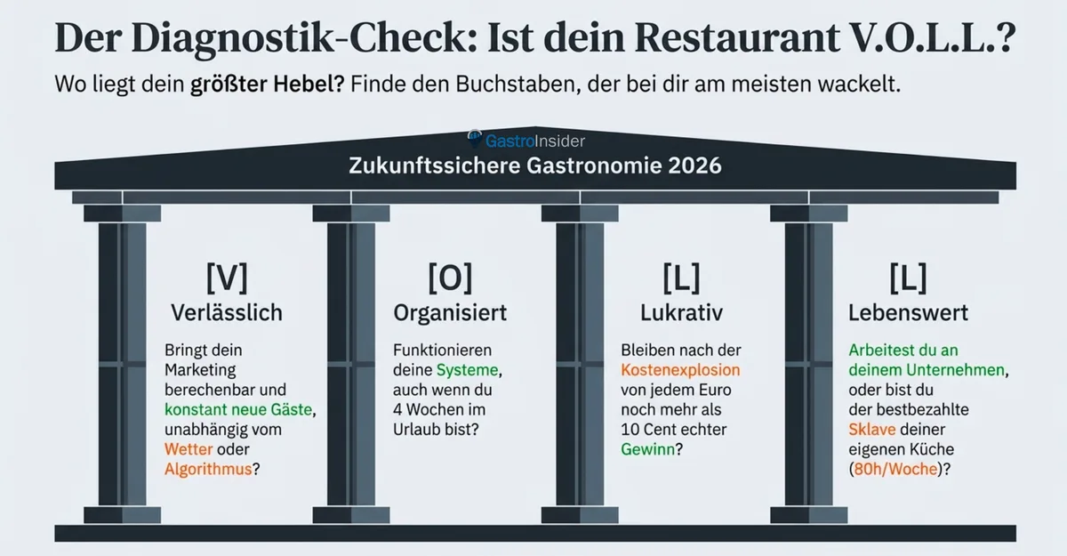 V.O.L.L.-Check für Restaurants: Verlässlich, Organisiert, Lukrativ, Lebenswert – die 4 Säulen zukunftssicherer Gastronomie