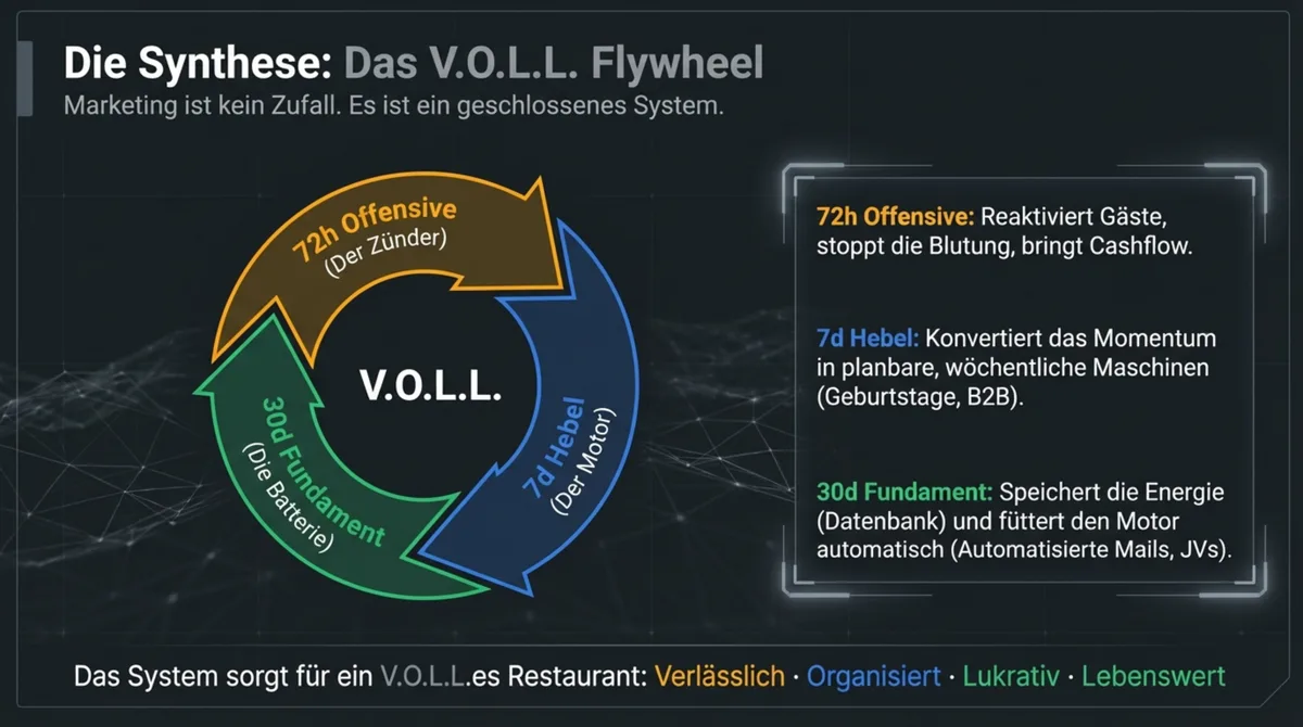 Das V.O.L.L. Flywheel: 72h-Offensive, 7d-Hebel und 30d-Fundament als geschlossenes System