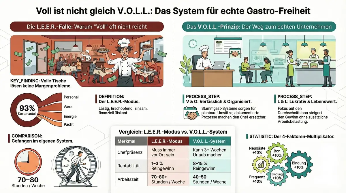 V.O.L.L.-Framework Infografik – Das System für echte Gastro-Freiheit: L.E.E.R. vs V.O.L.L. im Überblick