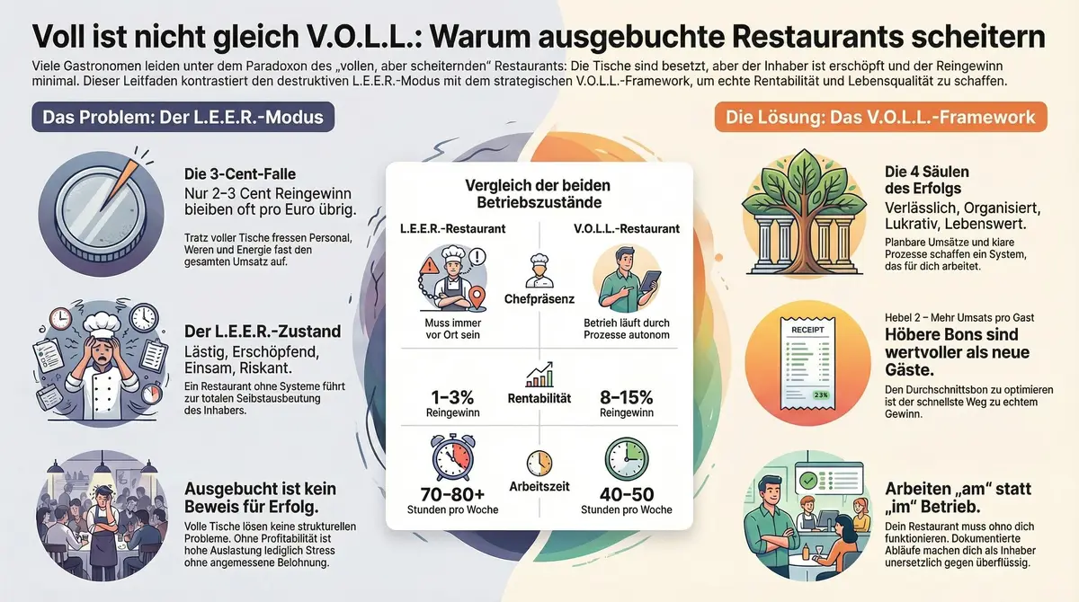 Infografik: Voll ist nicht gleich V.O.L.L. – Warum ausgebuchte Restaurants scheitern und wie das echte System aussieht