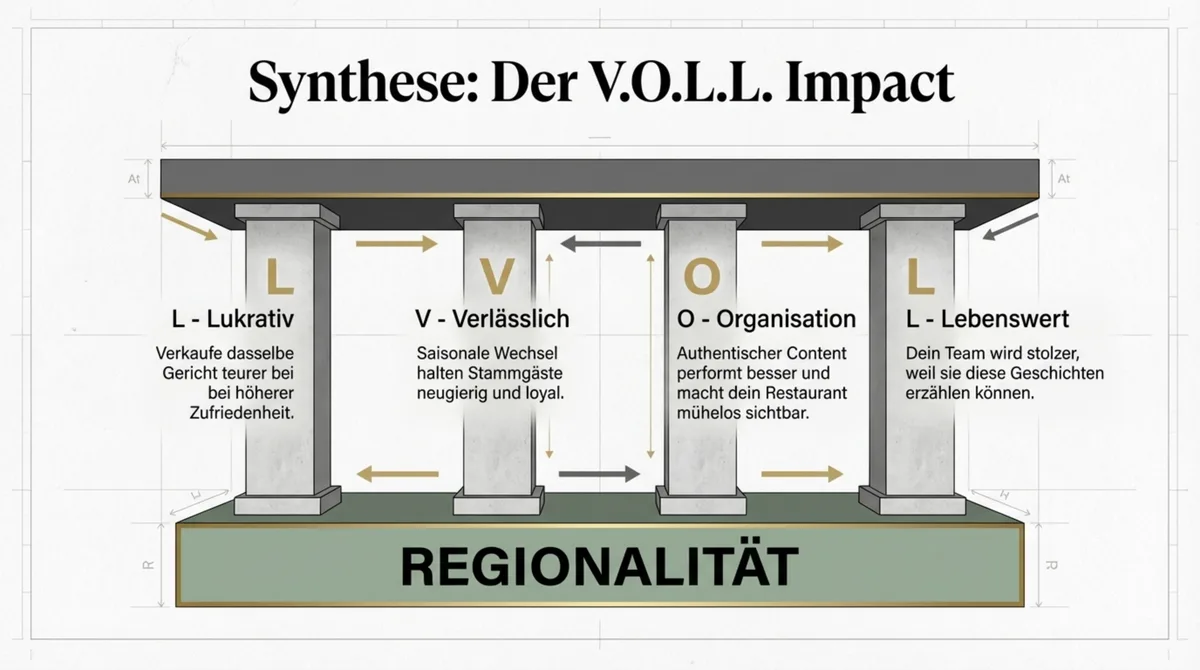 V.O.L.L. Impact: Regionalität stärkt alle 4 GastroInsider Wachstumsfaktoren - Lukrativ, Verlässlich, Organisation, Lebenswert