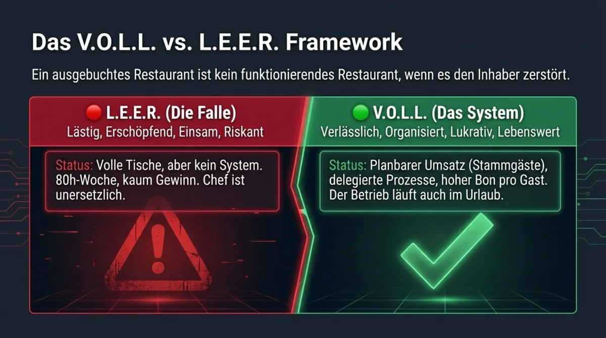 V.O.L.L. vs. L.E.E.R. Framework: Das System, das inhabergeführte Restaurants von der Burnout-Falle befreit