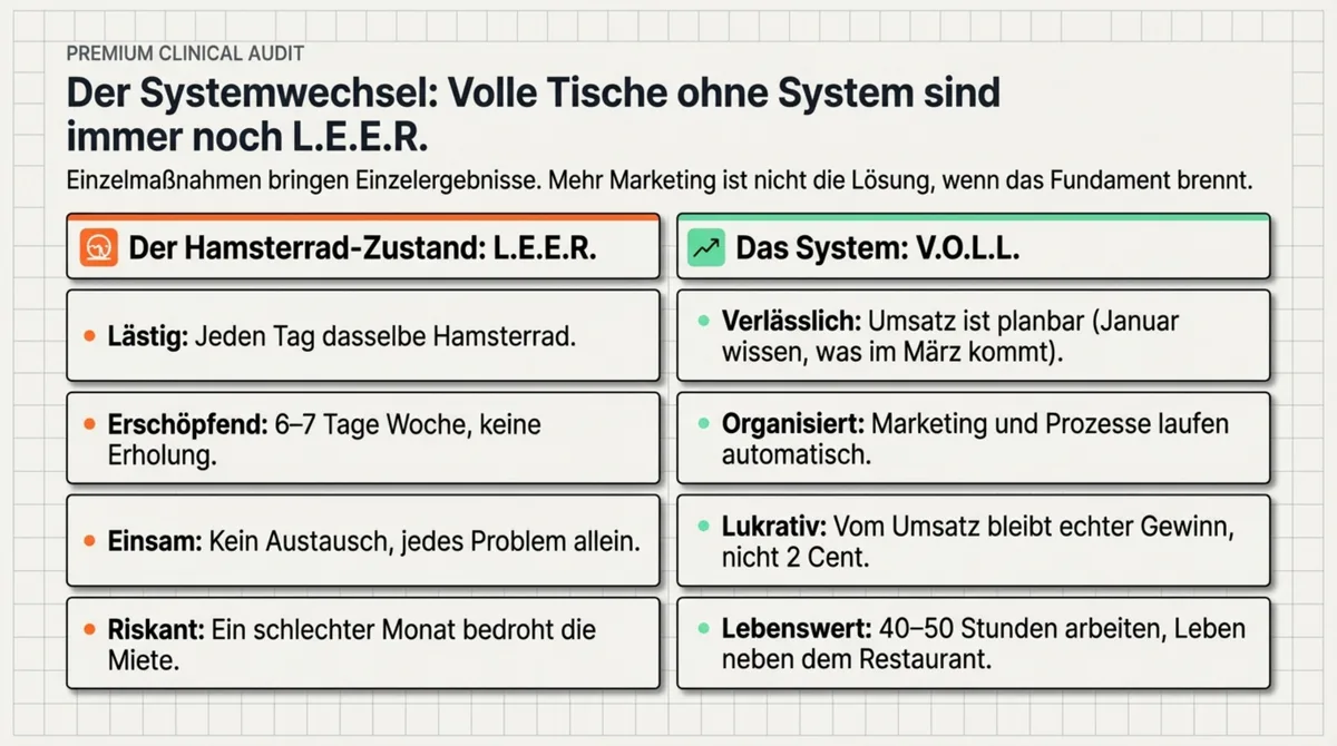 Systemwechsel Restaurant: LEER-Zustand Hamsterrad vs. VOLL-System mit planbarem Umsatz