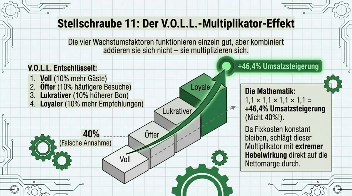 Der V.O.L.L.-Multiplikator-Effekt: Voll, &Ouml;fter, Lukrativer, Loyaler f&uuml;r mehr Restaurant-Gewinn