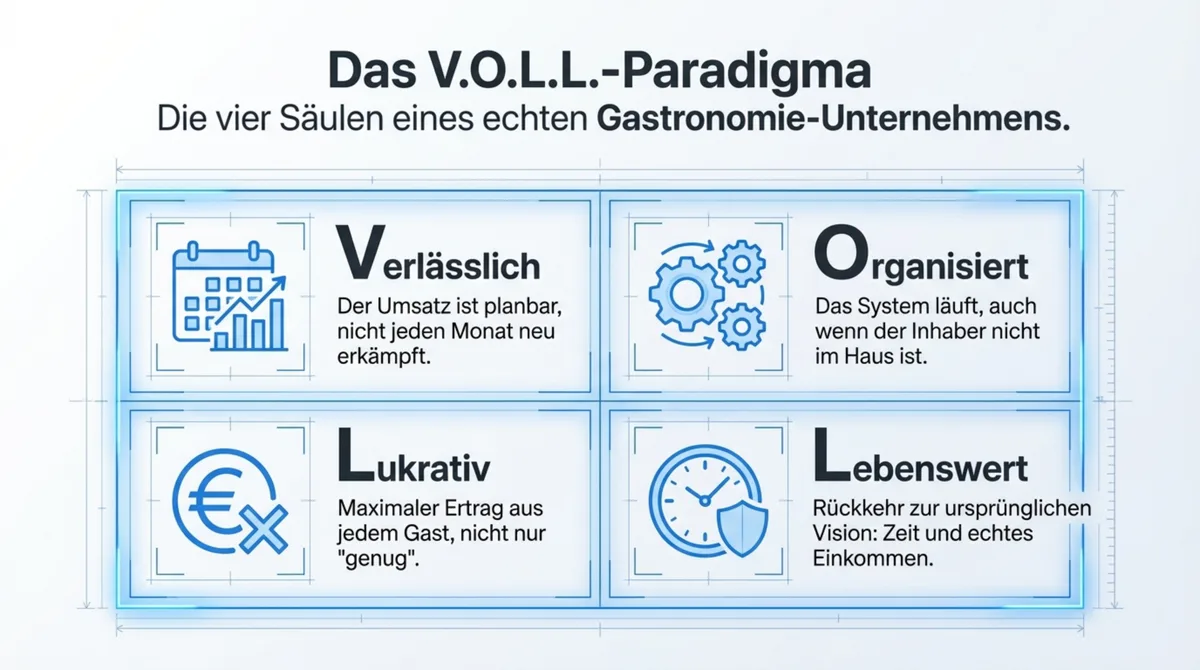 Das V.O.L.L.-Paradigma: Verlässlich, Organisiert, Lukrativ, Lebenswert – die vier Säulen eines echten Gastronomie-Unternehmens