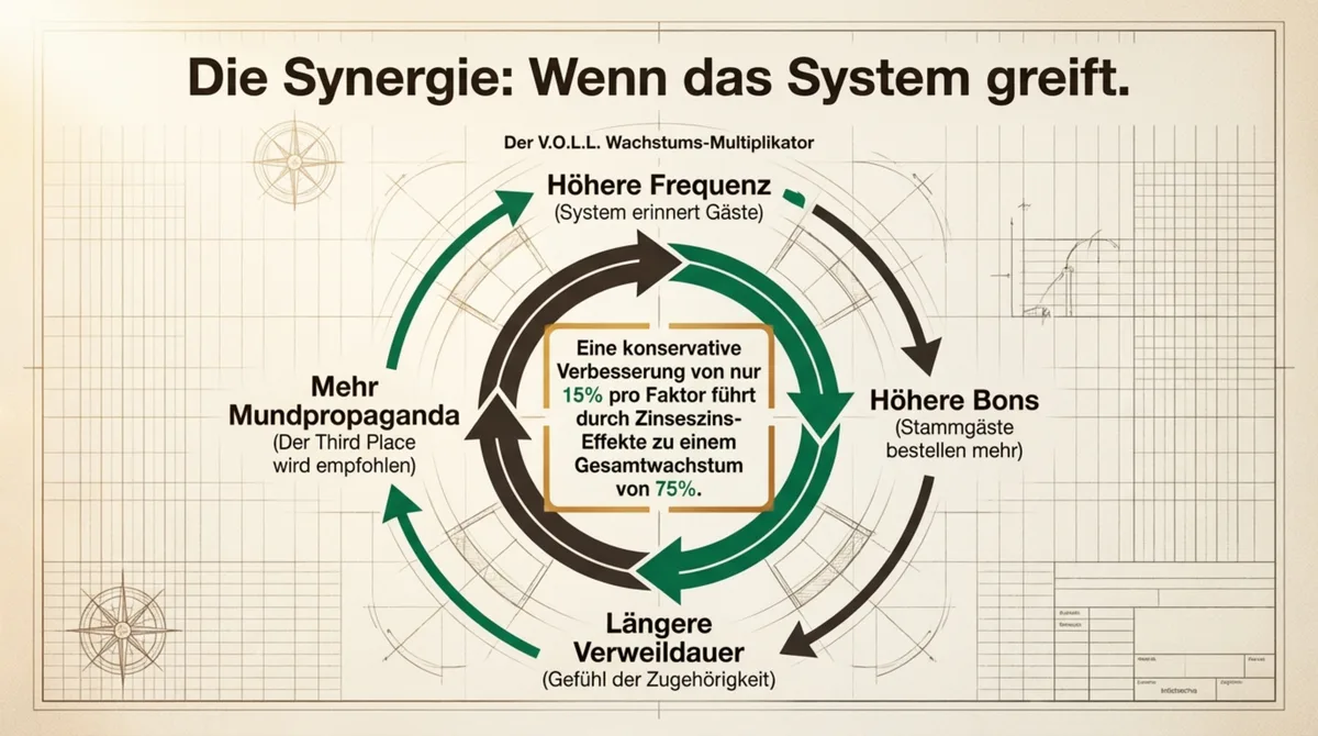V.O.L.L. Wachstums-Multiplikator: Höhere Frequenz, mehr Bons, längere Verweildauer und Mundpropaganda – 15 Prozent pro Faktor ergibt 75 Prozent Gesamtwachstum