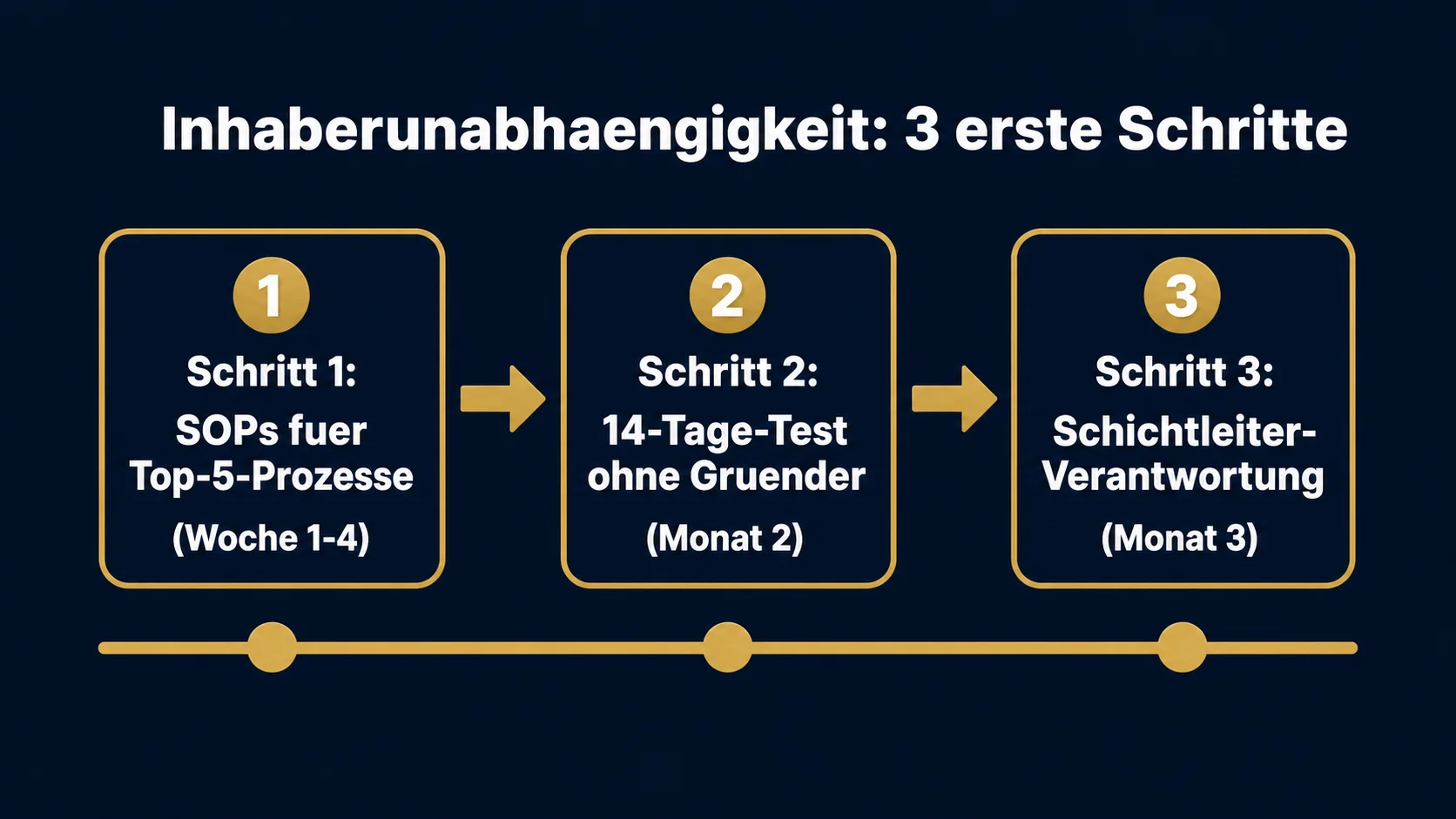 Restaurant inhaberunabhängig führen lassen 3 Schritte