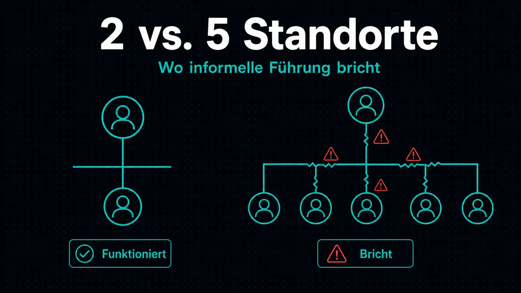 Informelle Führung bei 2 Standorten funktioniert bei 5 nicht mehr – struktureller Bruchpunkt im Restaurant