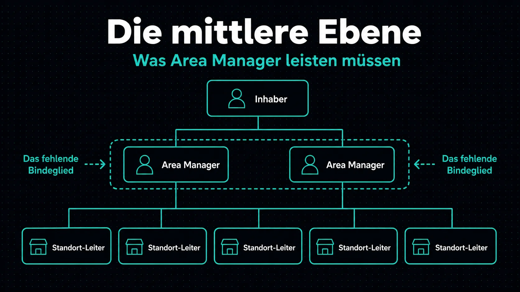 Mittlere Führungsebene im Restaurant aufbauen – was Area Manager und Bereichsleiter leisten müssen