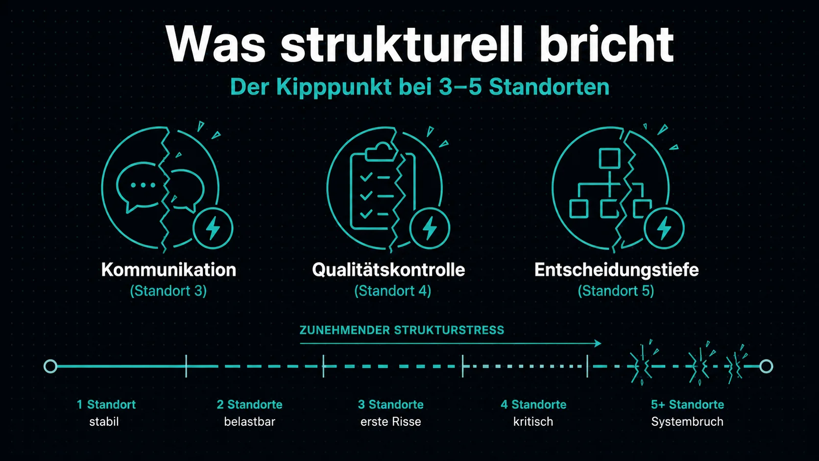 Was bei 3 bis 5 Restaurantstandorten strukturell bricht – Kommunikation Kontrolle und Entscheidungen