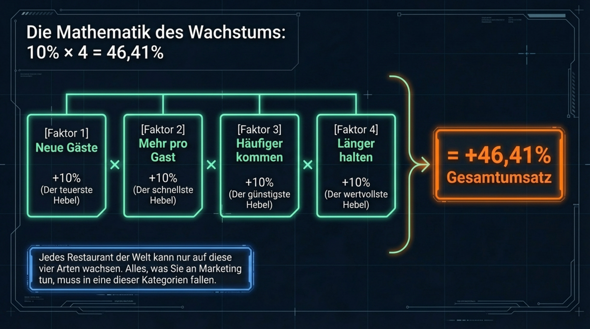 Die Mathematik des Wachstums: 10 Prozent in 4 Faktoren ergibt 46 Prozent Gesamt<a href=
