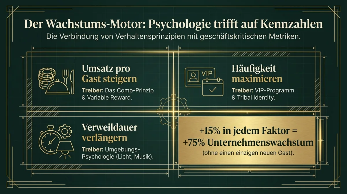 Der Wachstums-Motor: Umsatz pro Gast steigern, Haeufigkeit maximieren und Verweildauer verlaengern – plus 15 Prozent in jedem Faktor ergibt plus 75 Prozent Wachstum