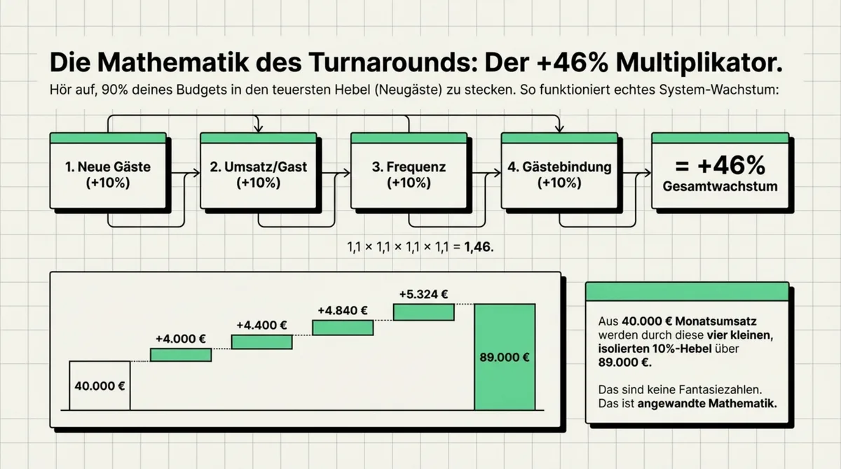 Wachstumsfaktoren Mathematik Restaurant: 46% Gesamtwachstum durch vier 10%-Verbesserungen