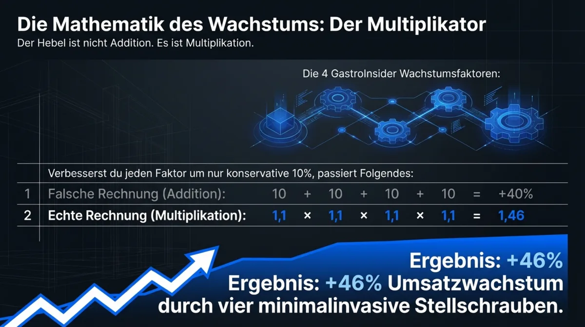 Die 4 GastroInsider Wachstumsfaktoren: Multiplikator-Effekt ergibt plus 46 Prozent Umsatzwachstum