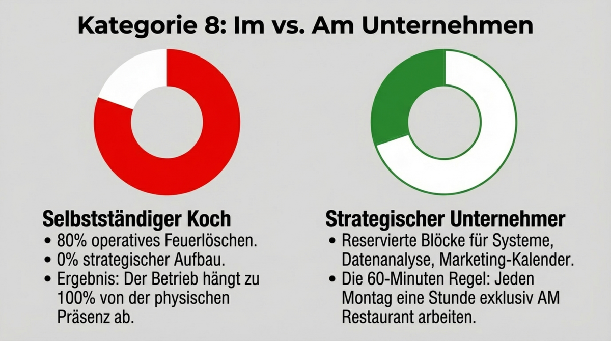 Die Wachstumshebel-Matrix: Mehr Gäste teuerster Hebel, mehr pro Gast schnellster Hebel, höhere Frequenz günstigster Hebel, längere Bindung wertvollster Hebel