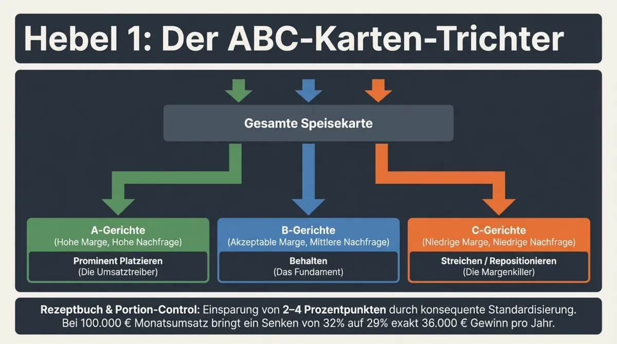ABC-Analyse der Speisekarte: A-Gerichte prominent platzieren, B-Gerichte halten, C-Gerichte streichen oder repositionieren