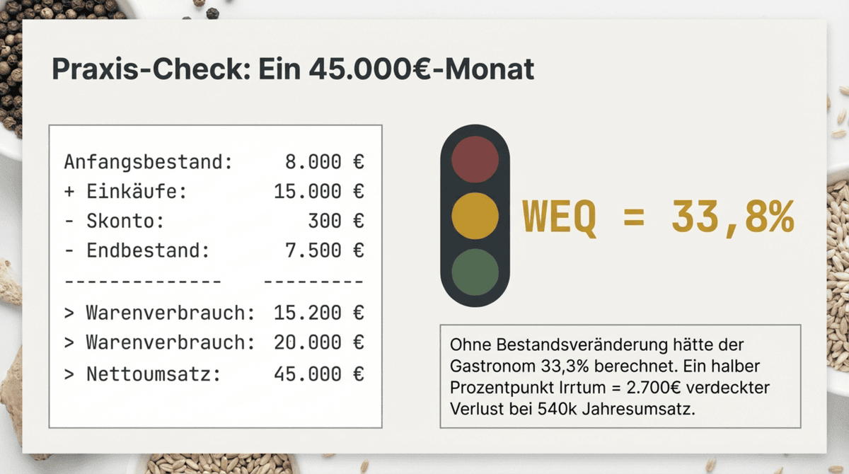 Wareneinsatz berechnen Praxis-Beispiel: Restaurant mit 45.000 Euro Monatsumsatz ergibt Wareneinsatzquote 33,8 Prozent