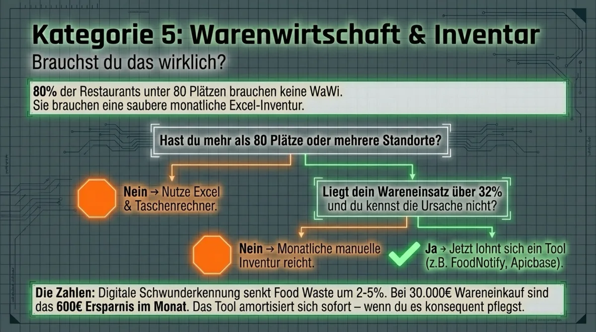 Warenwirtschaft Entscheidungsbaum: 80 Prozent der Restaurants unter 80 Plätzen brauchen keine WaWi-Software — Excel und monatliche Inventur reichen