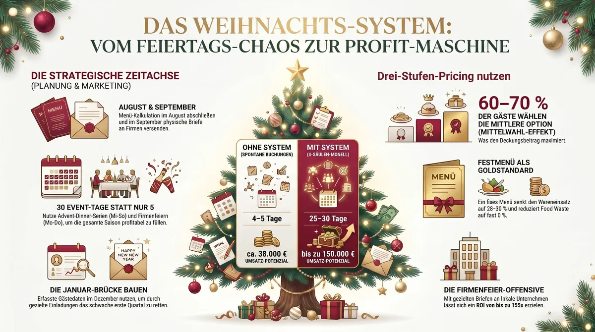 Das Weihnachts-System für Restaurants: Übersicht Drei-Stufen-Pricing, Firmenfeier-Offensive, Festmenü und Januar-Brücke