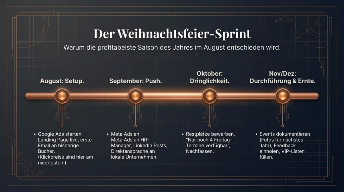 Der Weihnachtsfeier-Sprint: August Setup, September Push, Oktober Dringlichkeit, November-Dezember Durchführung und Ernte