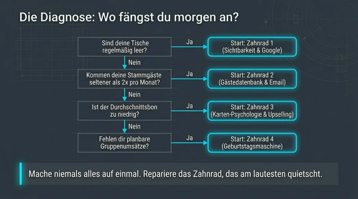 Welcher Wachstumsfaktor ist jetzt richtig? Diagnose-Flowchart fuer Gastronomen