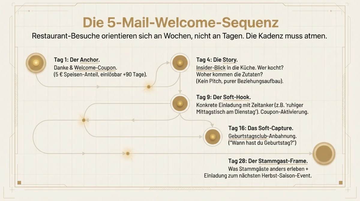 Welcome-Sequenz für WM-Erstbesucher: 5 Mails in 4 Wochen – Tag 1 Anchor (Welcome-Coupon), Tag 4 Storytelling, Tag 9 Aktivierung, Tag 16 Soft-Capture Geburtstag, Tag 28 Stammgast-Frame