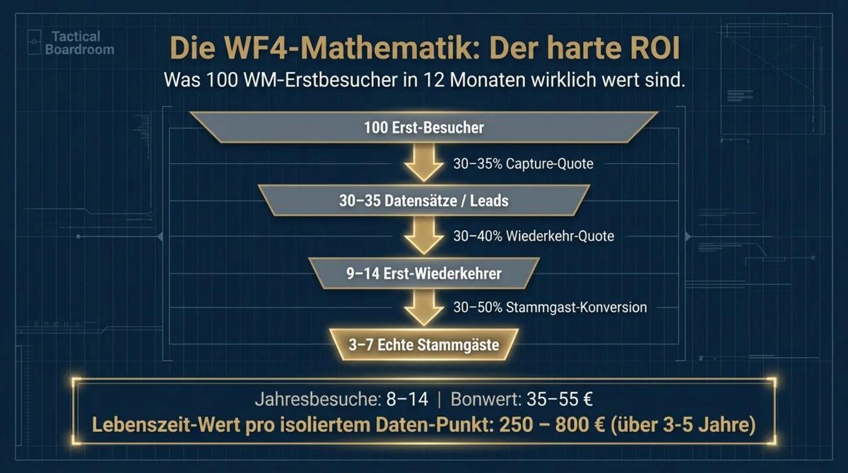 WF4-Mathematik des Wachstums: 100 Erstbesucher, 30–35 Capture-Quote, 9–14 Erst-Wiederkehrer, 3–7 echte Stammgäste – Lebenszeit-Wert 250–800 Euro pro Daten-Punkt über 3–5 Jahre