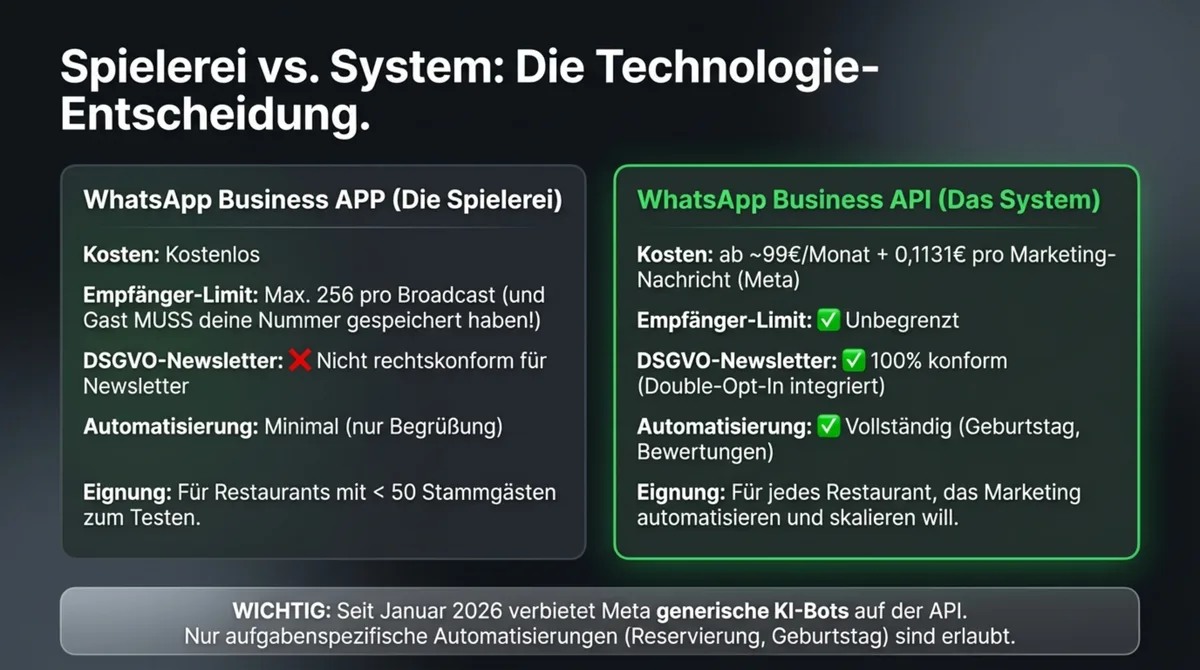 WhatsApp Business App vs Business API Vergleich – Kosten, DSGVO-Konformität und Automatisierung