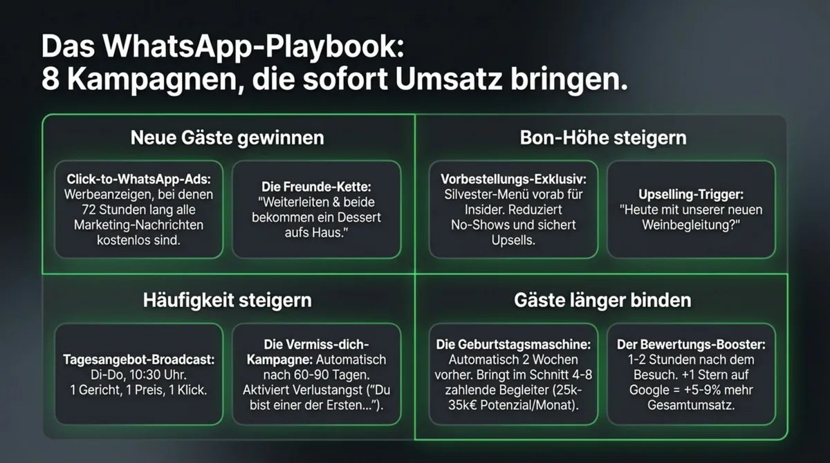 8 WhatsApp Marketing Kampagnen für Restaurants – Playbook für Neukundengewinnung, Umsatzsteigerung und Gästebindung
