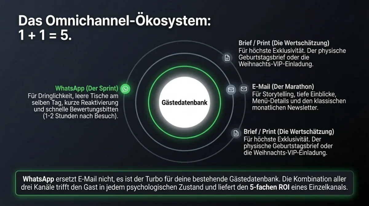 WhatsApp E-Mail und Print Omnichannel Ökosystem für Restaurant-Gästebindung