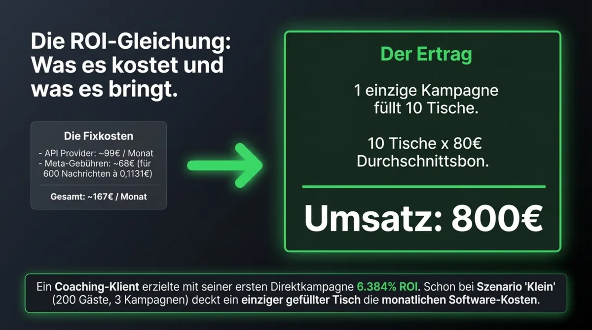 WhatsApp Marketing ROI Rechnung – 167€ Kosten vs. 800€ Umsatz pro Kampagne