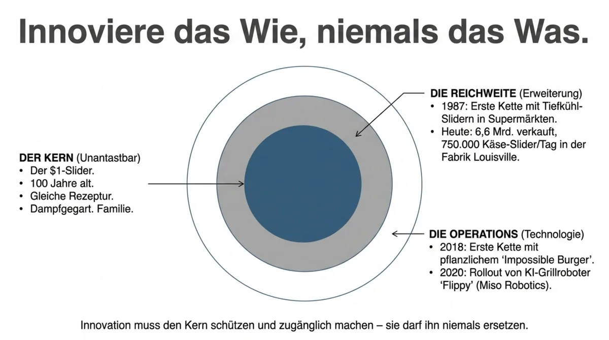 White Castle Innovationsstrategie: Kern unantastbar, Operations und Reichweite innovierbar – Innoviere das Wie, niemals das Was