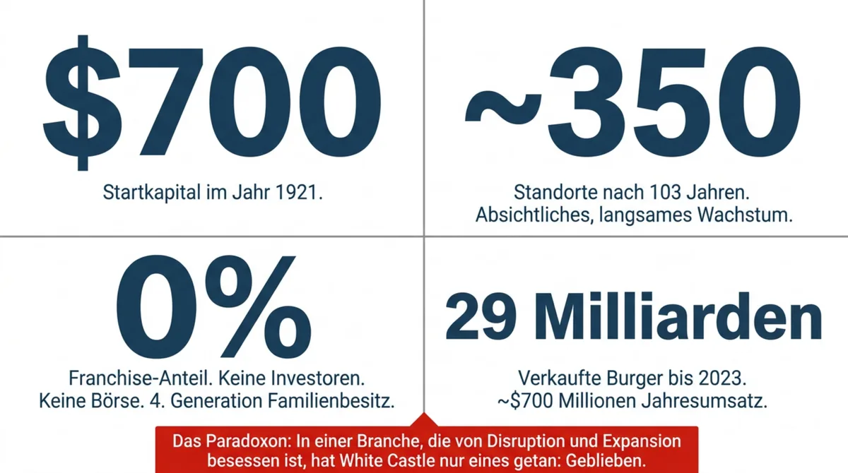 White Castle Kennzahlen: $700 Startkapital, 350 Standorte, 0% Franchise, 29 Milliarden verkaufte Slider