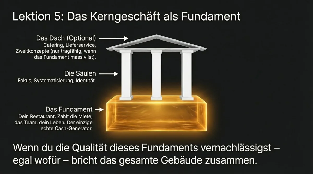 Lektion 5 Wienerwald: Das Kerngeschäft als Fundament – Restaurant schützen, Nebenprojekte nur wenn das Fundament massiv ist