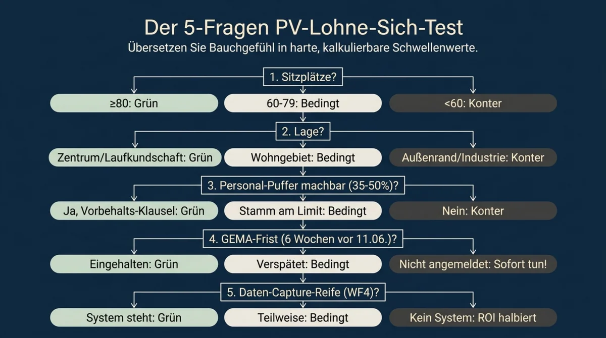 Der 5-Fragen PV-Lohne-Sich-Test als Flowchart: Sitzplätze, Lage, Personal-Puffer, GEMA-Frist und Daten-Capture-Reife bestimmen den Strategie-Pfad